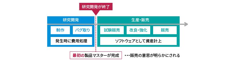 市場販売目的のソフトウェア