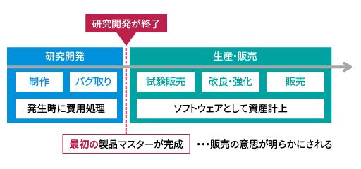 市場販売目的のソフトウェア