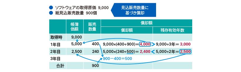 ソフトウェアの償却-1