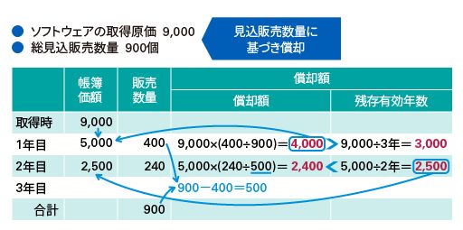 ソフトウェアの償却-1