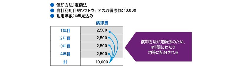 ソフトウェアの償却-2