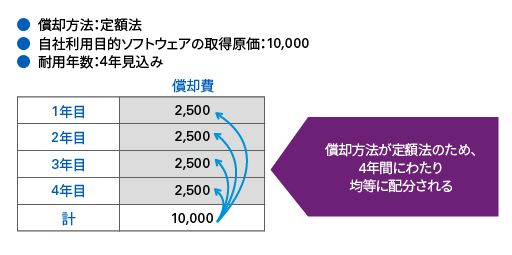 ソフトウェアの償却-2