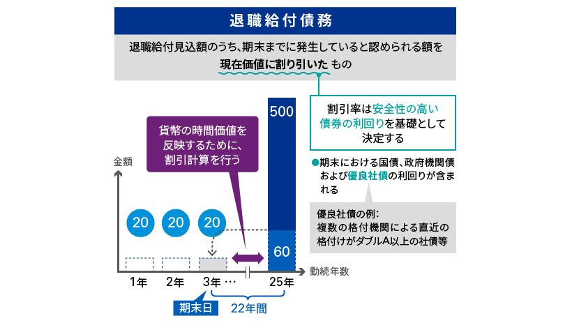 現在価値の計算