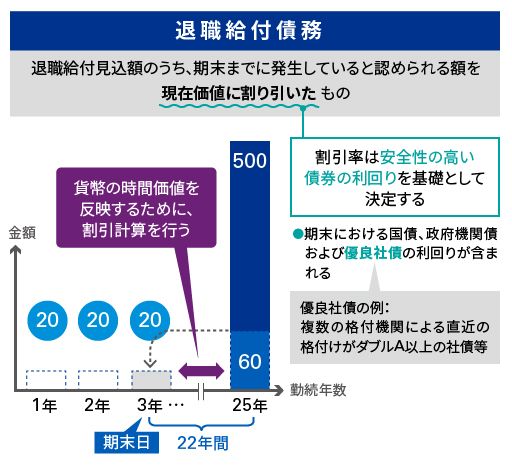 現在価値の計算