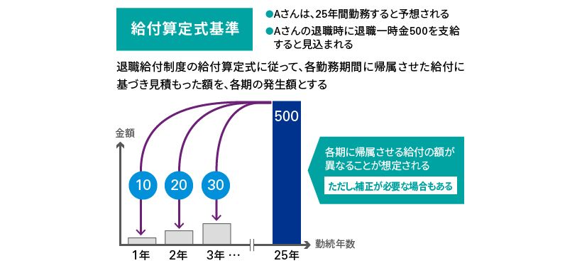 給付算定式基準