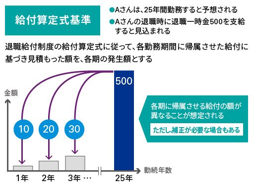 給付算定式基準