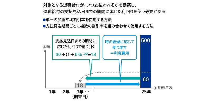 割引率