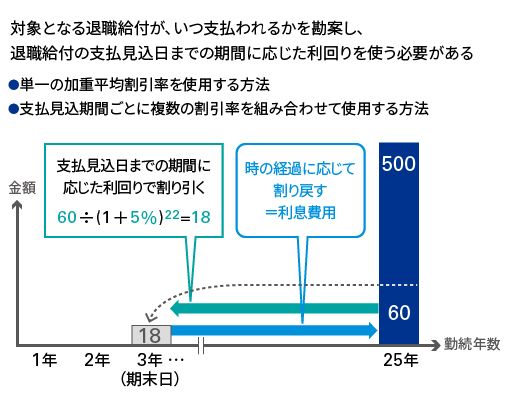 割引率