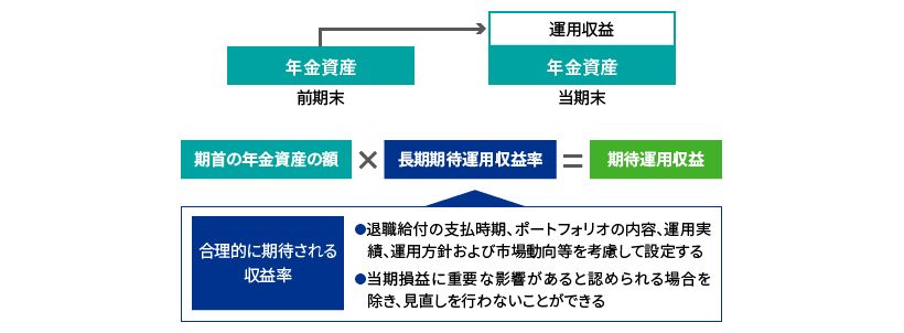 年金資産の運用収益