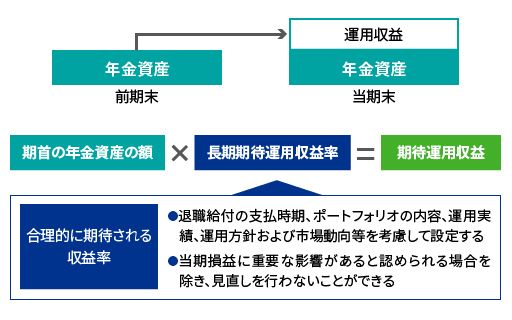 年金資産の運用収益