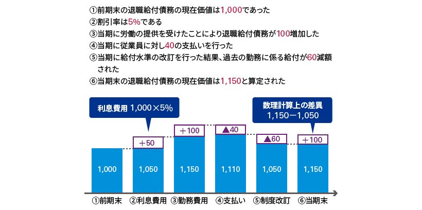 退職給付債務の期中変動