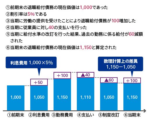 退職給付債務の期中変動