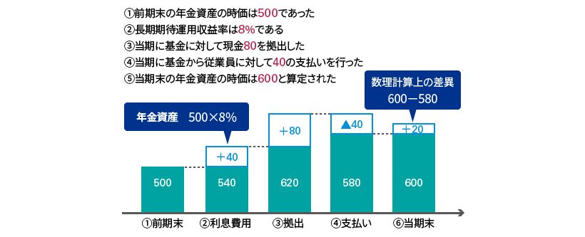 年金資産の期中変動