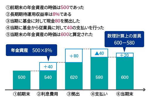 年金資産の期中変動