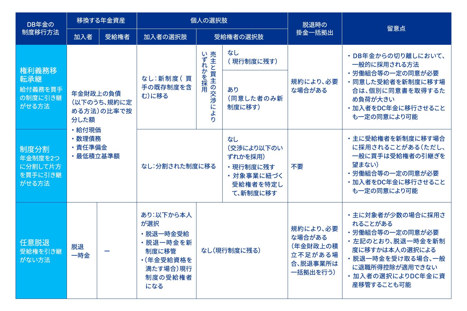 図表1 DB年金の制度移行方法と留意点