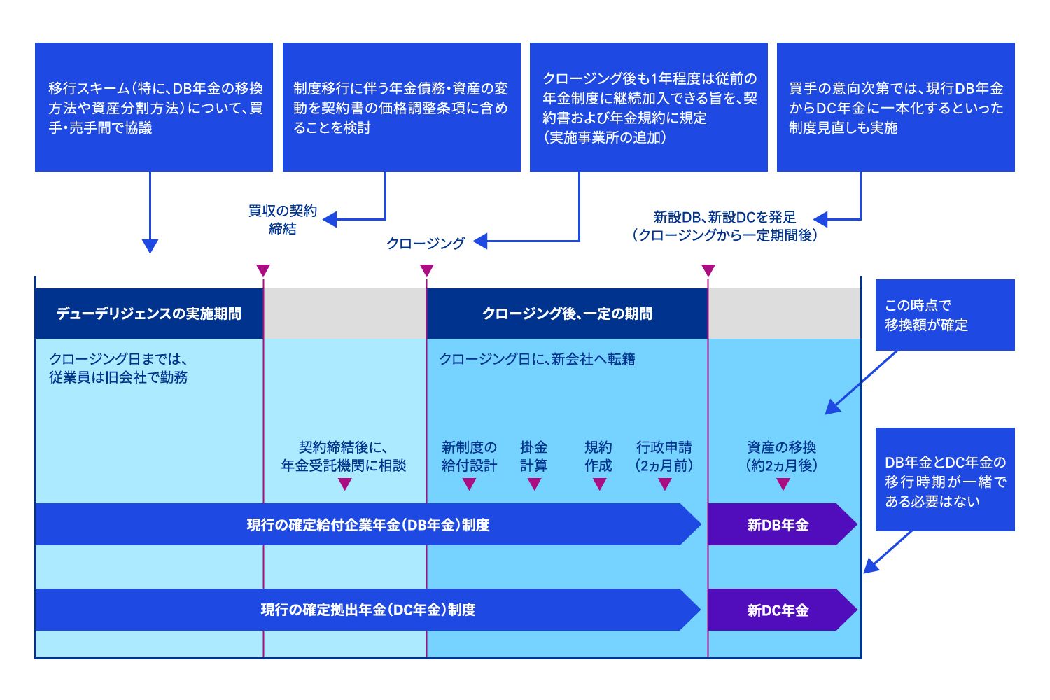 図表2 新制度に移行する場合のスケジュールや主要タスクの例