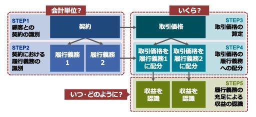 日本基準オンライン基礎講座　収益認識01