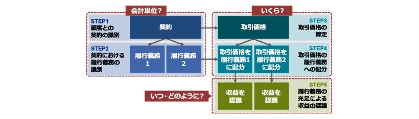 日本基準オンライン基礎講座　収益認識01