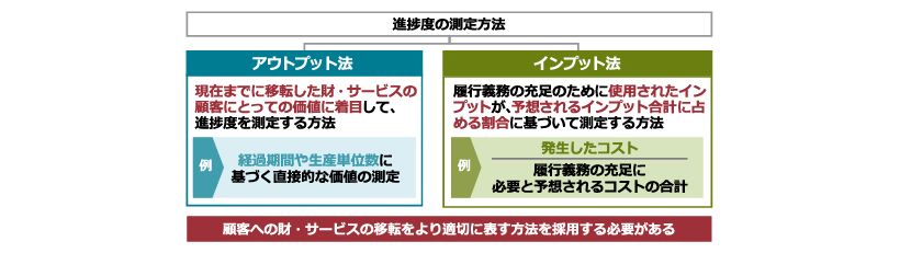 日本基準オンライン基礎講座　収益認識07