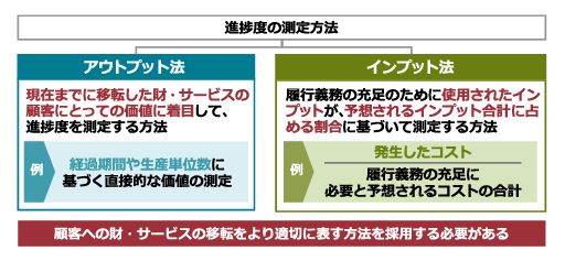 日本基準オンライン基礎講座　収益認識07