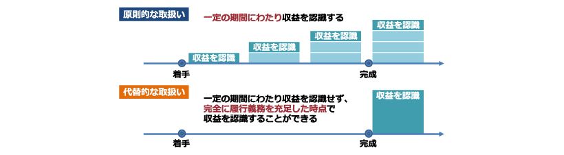 日本基準オンライン基礎講座　収益認識08