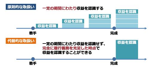 日本基準オンライン基礎講座　収益認識08