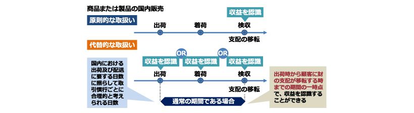 日本基準オンライン基礎講座　収益認識09