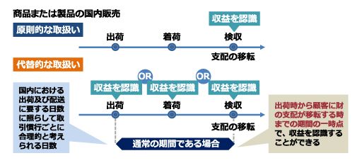 日本基準オンライン基礎講座　収益認識09