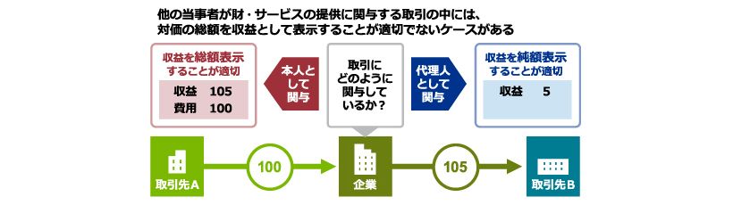 日本基準オンライン基礎講座　収益認識10