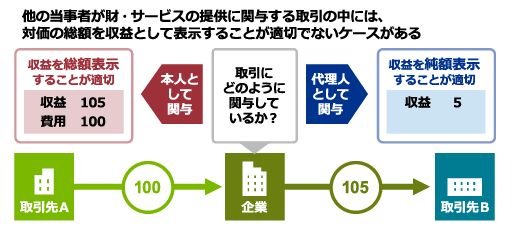 日本基準オンライン基礎講座　収益認識10