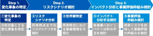 シナリオ分析によるリスク評価_図表1