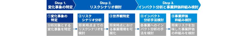 シナリオ分析によるリスク評価_図表1