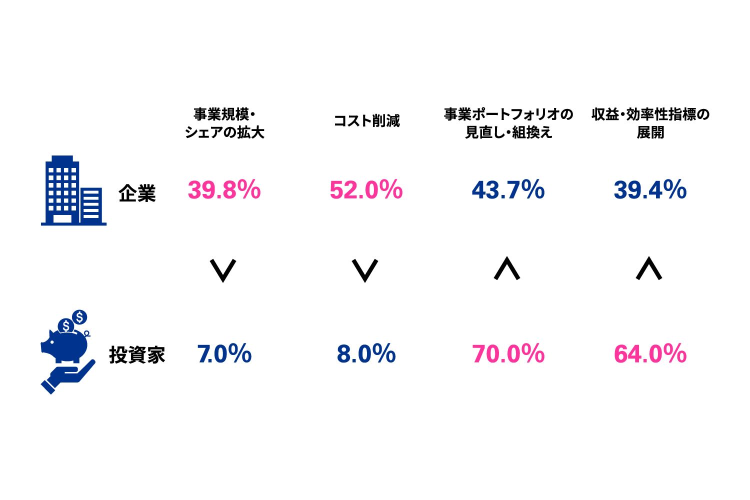 図表1 資本収益性向上のために必要と考える取組み