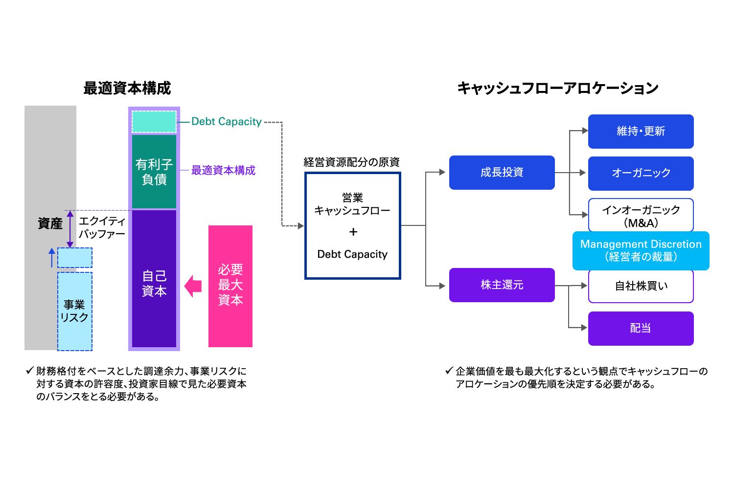 図表3 最適資本構成とキャッシュフローアロケーション