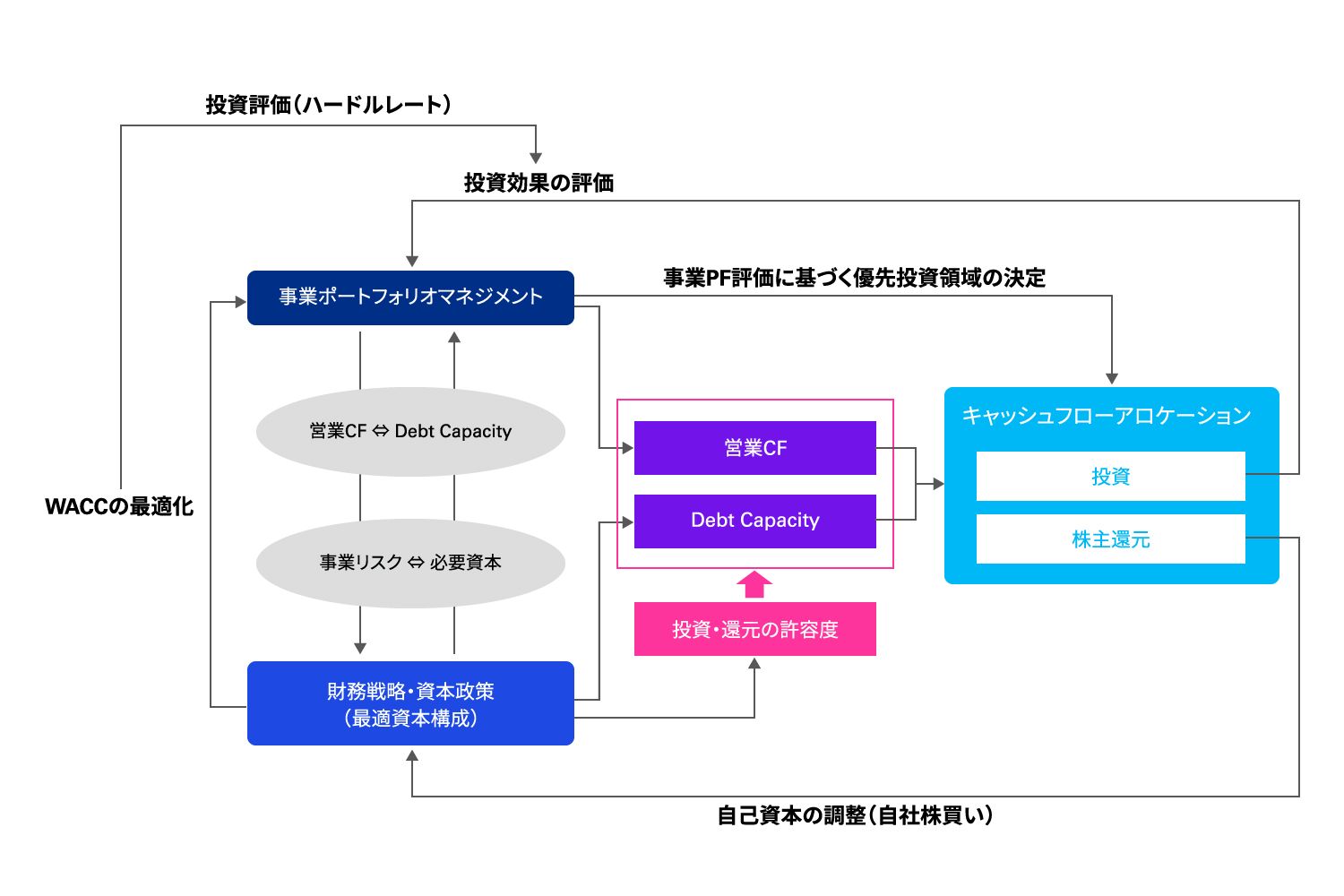 図表4 「3つの方針」の関係性と企業価値の視点