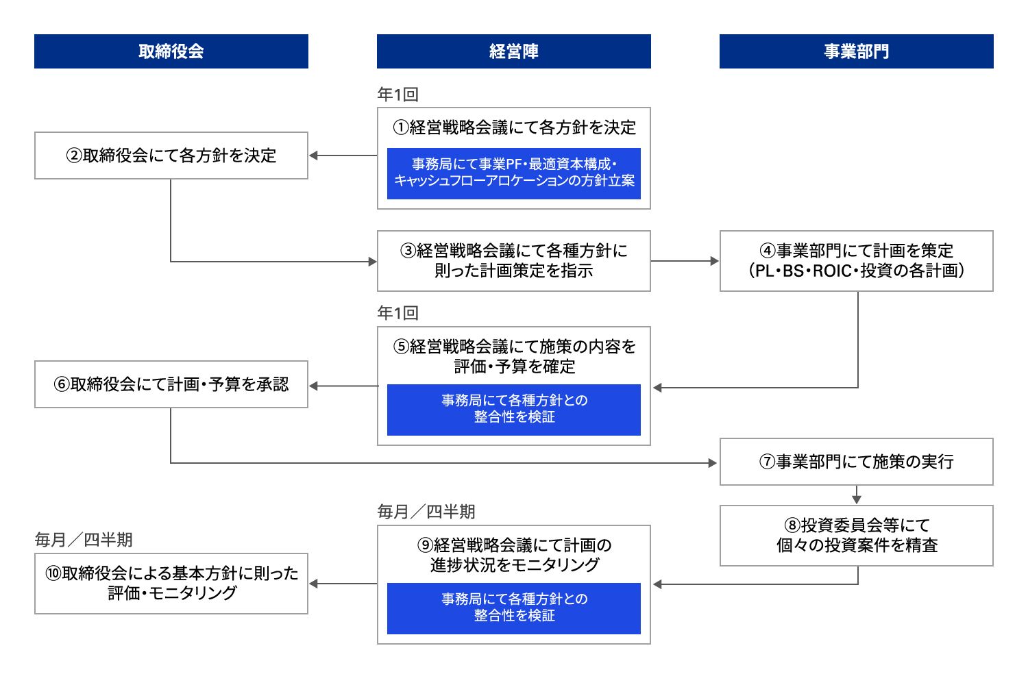 図表5 企業価値を高める経営管理制度の運用フロー