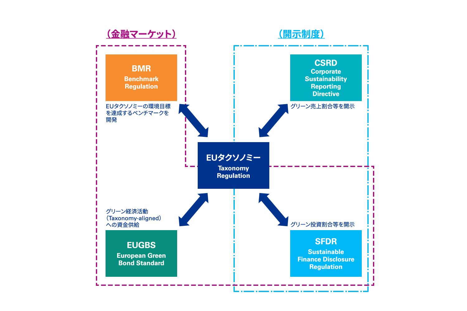 図表5 EUサステナブルファイナンスの法体系