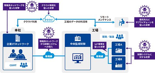 スマートファクトリーを取り巻く様々な脅威