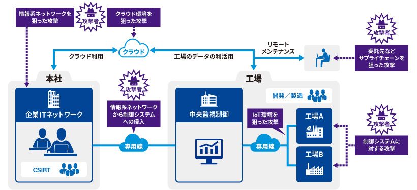 スマートファクトリーを取り巻く様々な脅威