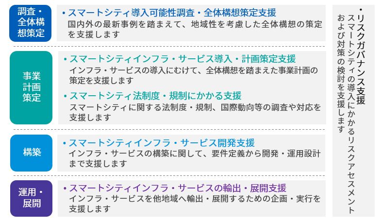 スマートシティサービス概要図