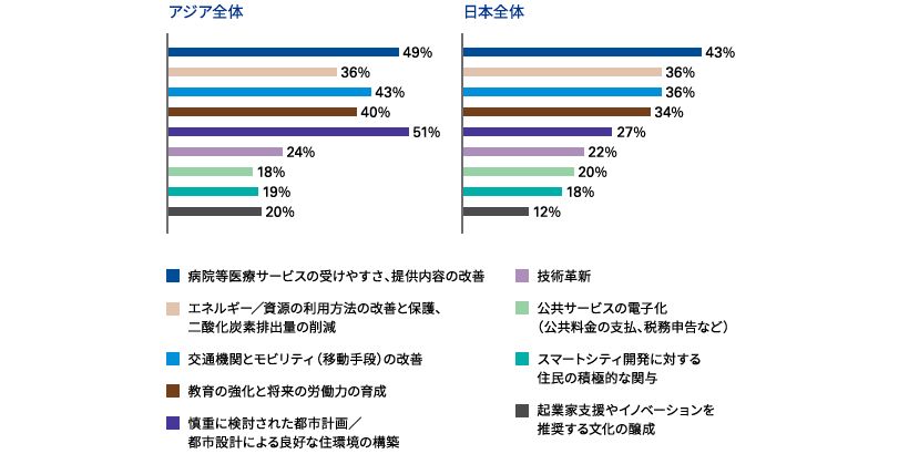 図表　今後10年間継続して快適で暮らしやすい空間にするために、都市に重要な要素