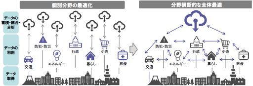 Society5.0／スマートシティリファレンスアーキテクチャ活用の考察_図表1