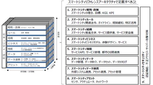 Society5.0／スマートシティリファレンスアーキテクチャ活用の考察_図表2