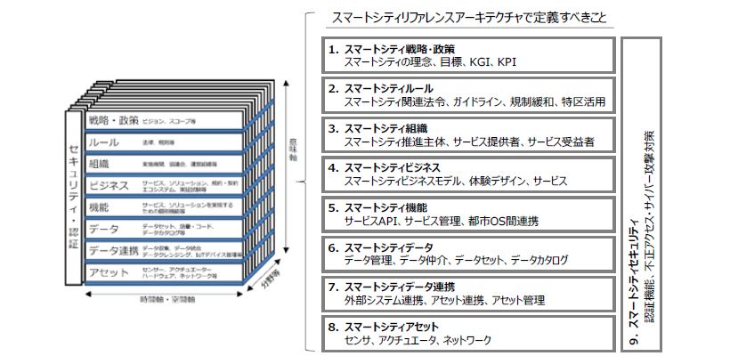 Society5.0／スマートシティリファレンスアーキテクチャ活用の考察_図表2