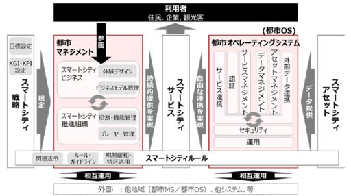 Society5.0／スマートシティリファレンスアーキテクチャ活用の考察_図表3