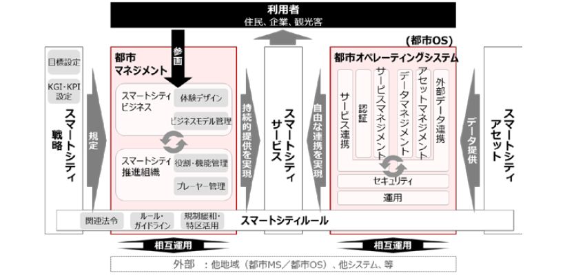 Society5.0／スマートシティリファレンスアーキテクチャ活用の考察_図表3