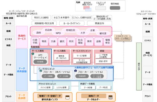 Society5.0／スマートシティリファレンスアーキテクチャ活用の考察_図表4