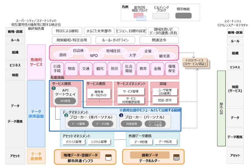 Society5.0／スマートシティリファレンスアーキテクチャ活用の考察_図表4