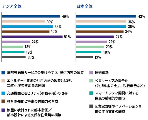 図表　今後10年間継続して快適で暮らしやすい空間にするために、都市に重要な要素