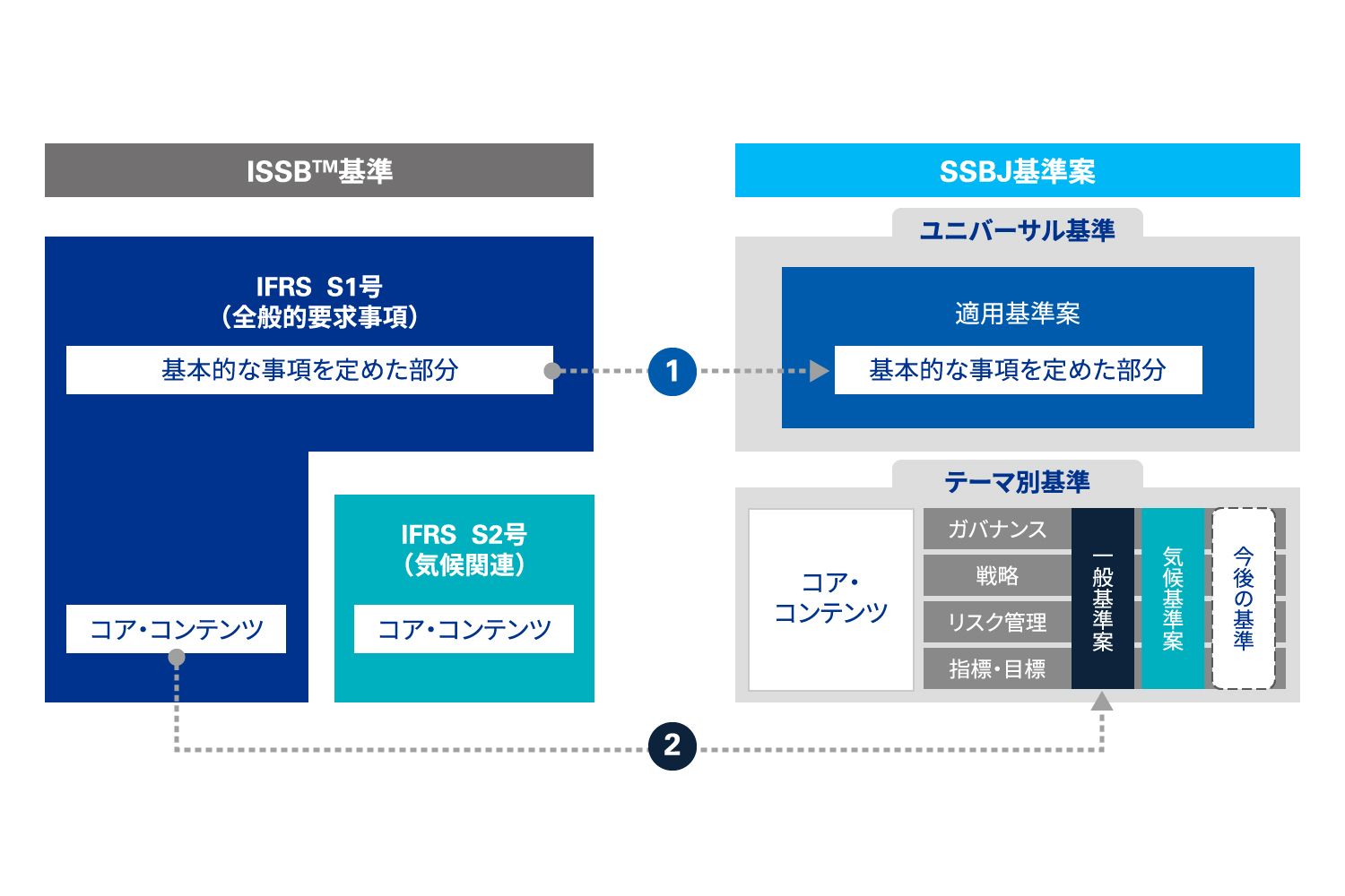 図表1 ISSB基準とSSBJ基準案の比較